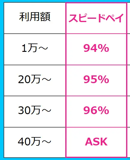 スピードペイの通常の換金率