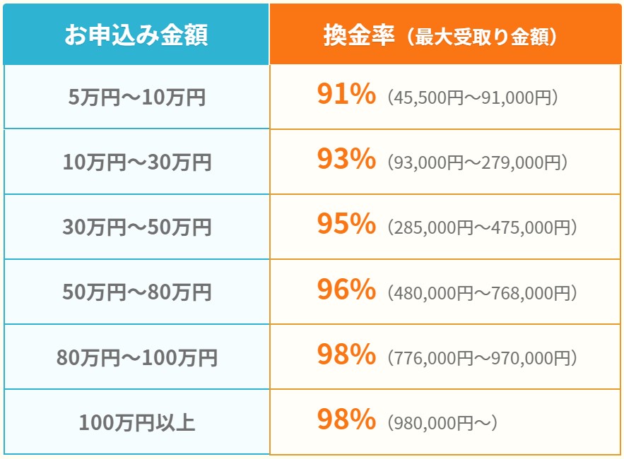 いいねクレジットの換金率一覧