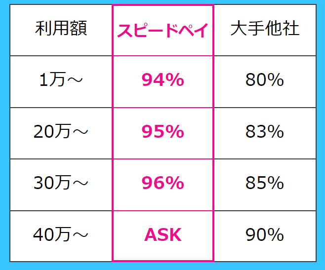 スピードペイの換金率