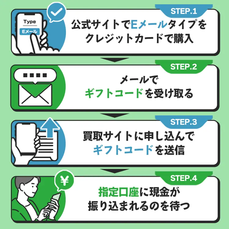 電子ギフト券を最短30分で換金する4ステップ