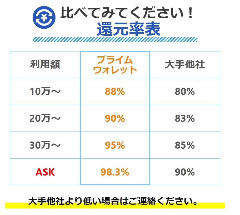 プライムウォレットの現金化の換金率表