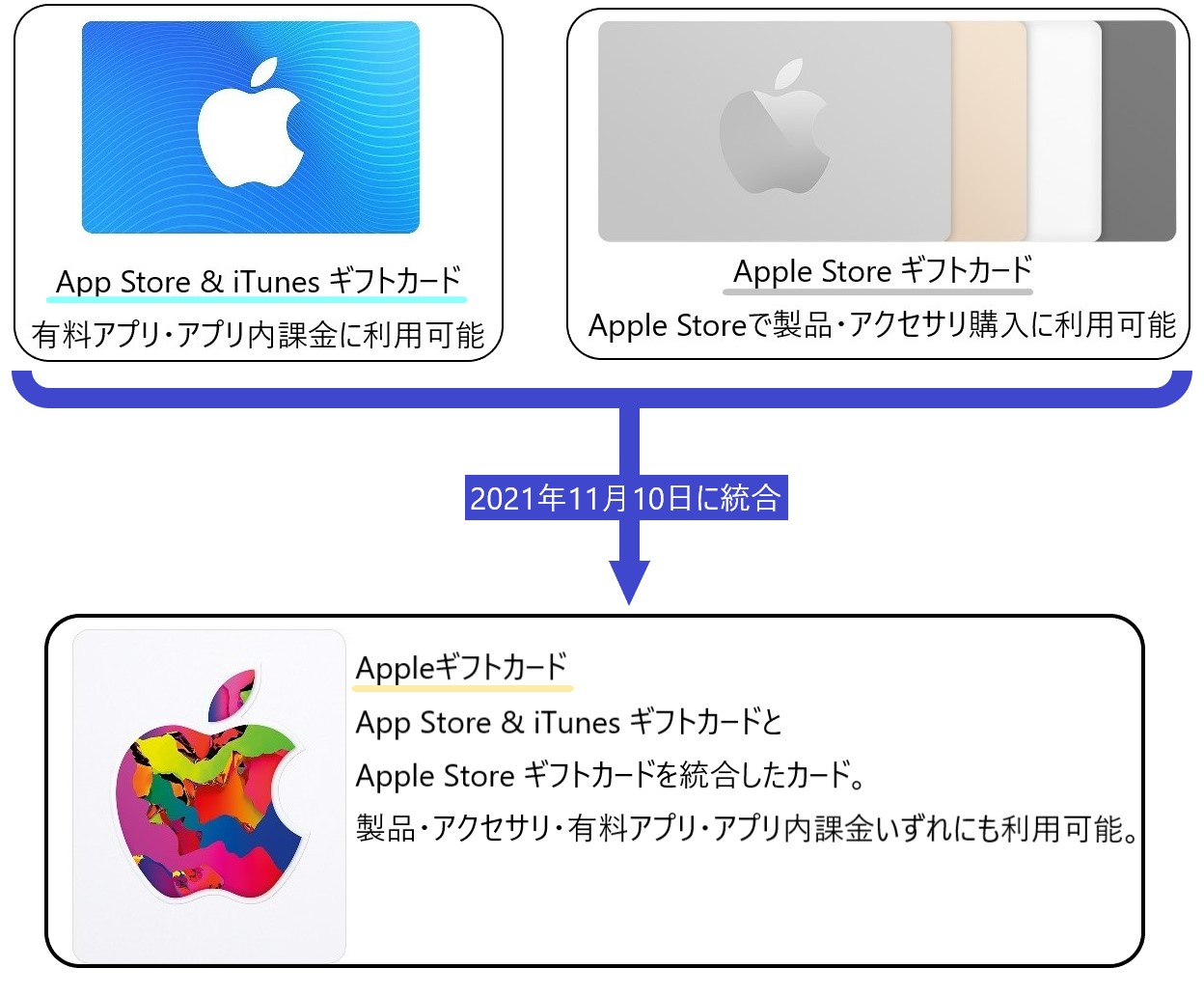 iTunesカードはAppleギフトカードに統合