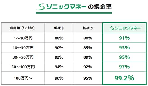 ソニックマネー 換金率