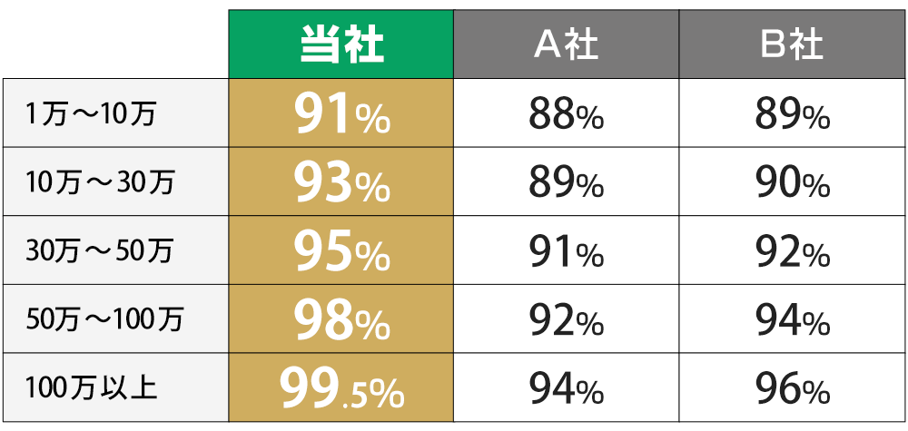 いますぐクレジットの換金率